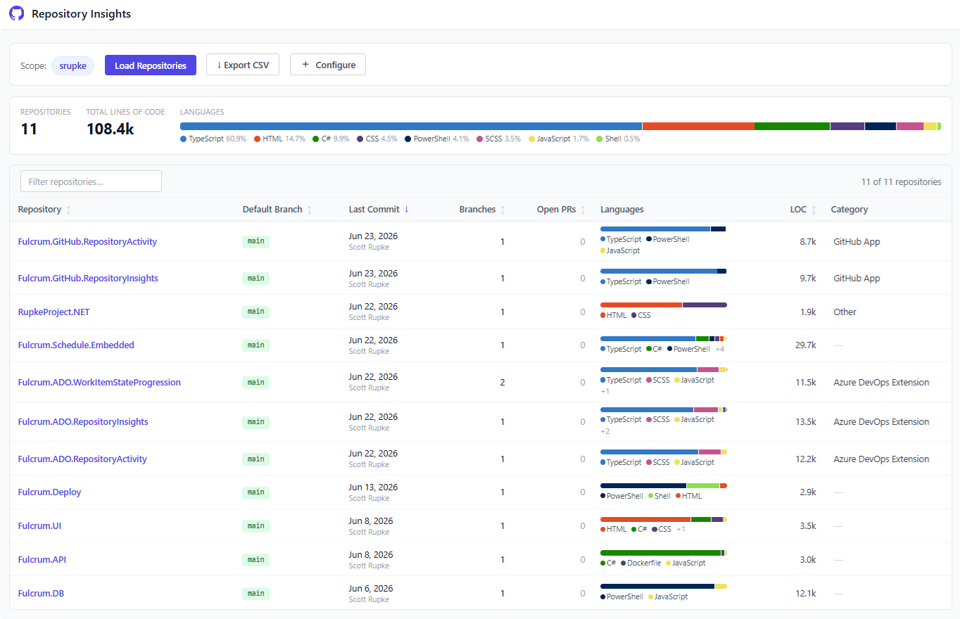 Fulcrum Repository Insights for GitHub — dashboard showing repository metrics, language breakdown, and lines of code